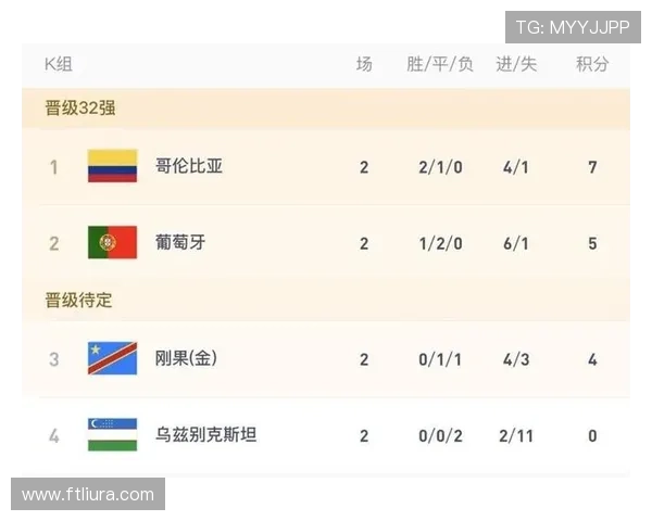 哥伦比亚世界杯K组表现：两胜一平顺利出线